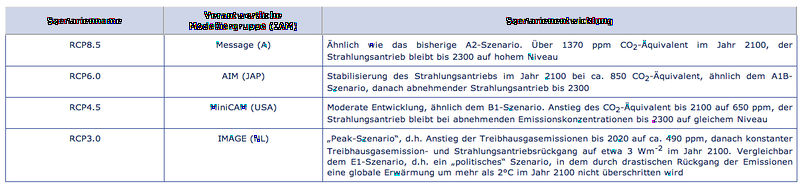 Datei:IPCC RCP Szenarien.jpg
