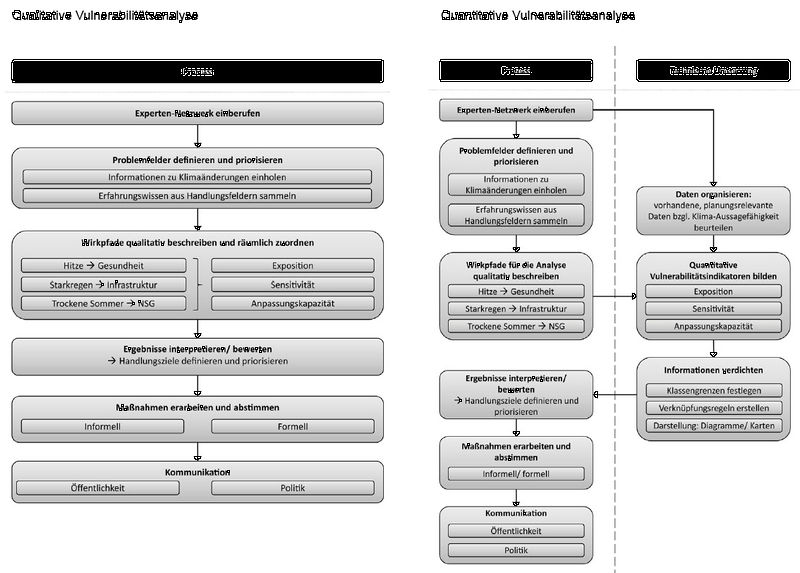Datei:Qualitative Quantitative Vulnerabilitaetsanalyse II.jpg