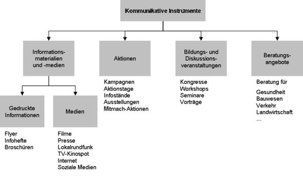 Deutsches Institut für Urbanistik gGmbH: Klimaschutz in Kommunen Praxisleitfaden. Berlin (2011) , S. 152