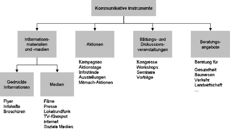 Datei:Kommunikative Instrumente.jpg